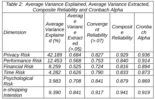 Table 2:  Average Variance Explained, Average Variance Extracted, Composite Reliability and Cronbach Alpha 