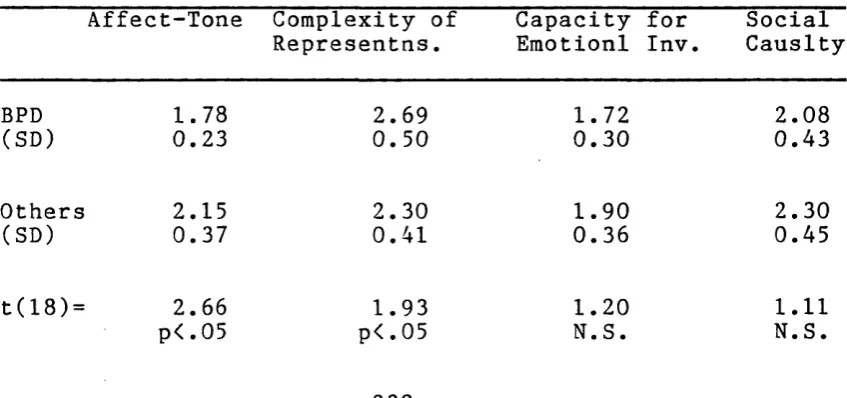 TABLE 8.1MEANS OF SCORS RATINGS FOR BPD AND NO-BPD GROUPS