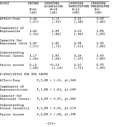 TABLE 10.7MEANS OF SCORS RATINGS OF FATHERS’ AAIs GROUPED 