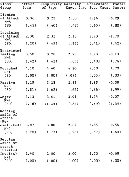 TABLE 10.8MEANS OF SCORS RATINGS OF MOTHERS' AAIs GROUPED 