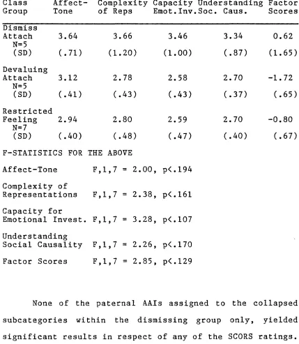 TABLE 10.15MEAN SCORS RATINGS OF FATHERS' AAIs GROUPED BY COLLAPSED 