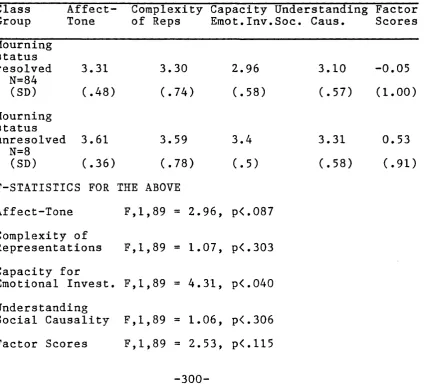 TABLE 10.19MEANS OF SCORS RATINGS OF FATHERS' AAIs GROUPED BY 