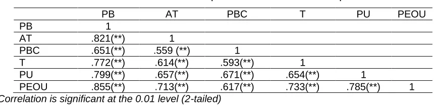 Table: 4. Pearson Correlation for Independent Variables and Dependent variable 