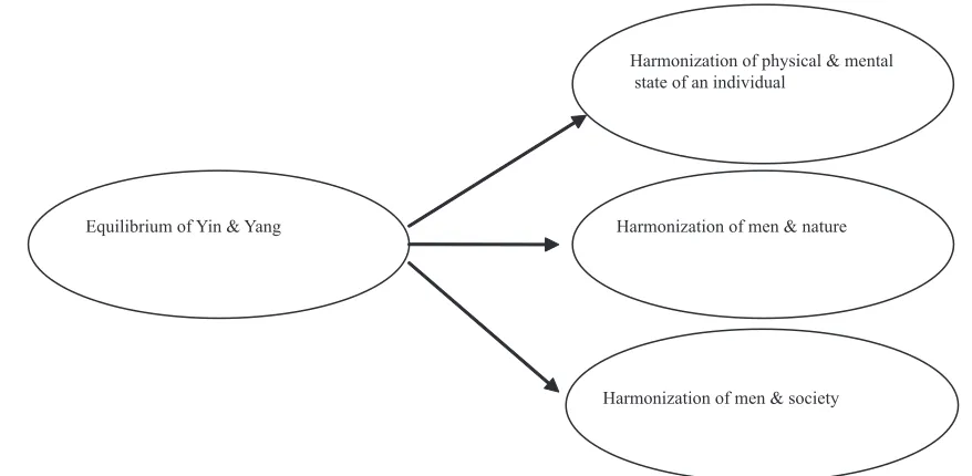 Figure 1 Fundamental concept of healing in Chinese medicine built on harmonization and equilibrium.