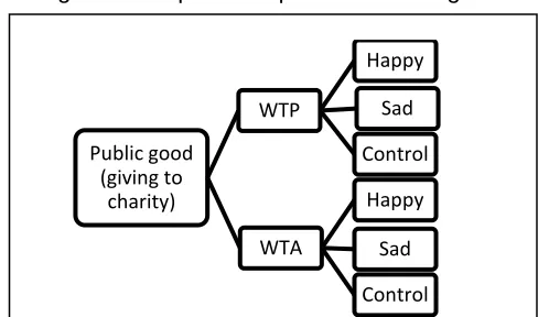Figure 1: Proposed Experimental Design 