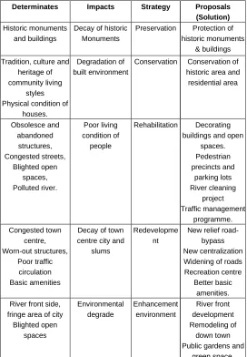 Table- 2 Method decision of Strategy based on character of area 