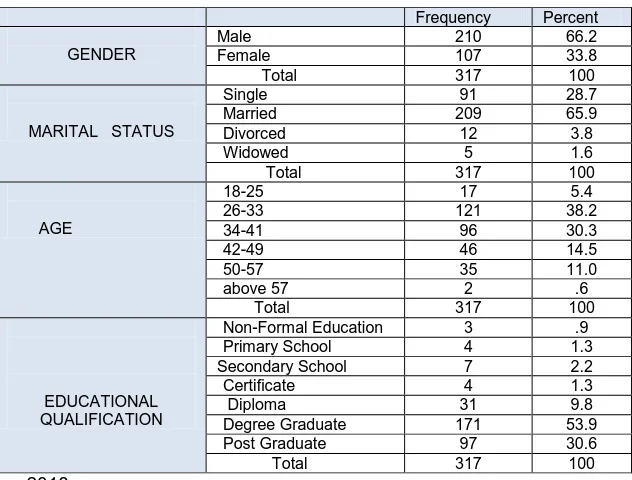 Table 1: Demographic characteristics of respondents 