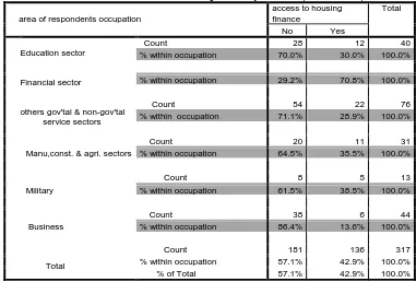 Table 4:  Cross tabulation of access to housing  finance by area of respondents’ occupation 