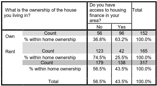 Table 5: cross tabulation home ownership and access to housing finance
