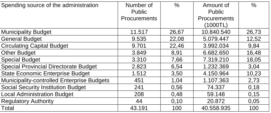 Table 1.Conducting auctions of administration expenditure breakdown by his sources of funding    