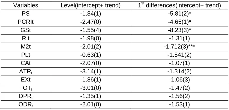 Table (1) ADF test for unit root 