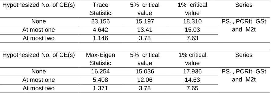 Table (2) Johansen Panel  cointegration (Trace and Maximum Eigen Value Test) 