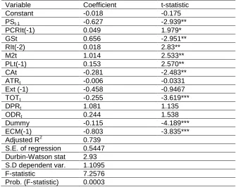 Table (3) Estimated Regression Results for the Private Saving Model 