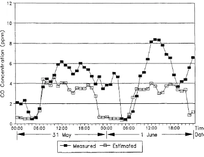 Figure 6.10: Measured and estimated CO concentrations - 2 and 3 June 1991