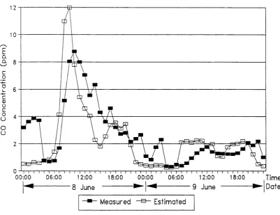 Figure 6.14: Measured and estimated CO concentrations - 10 and 11 June 1991