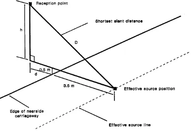 Figure 4.5: Distance from source line to the reception point