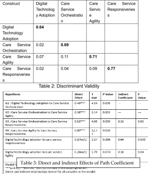 Table 2: Discriminant Validity 