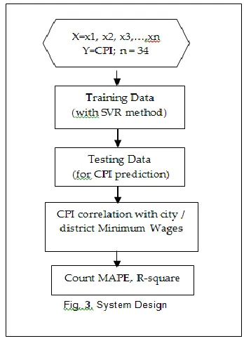Fig.  5.  CPI Predicton  Curve for Madiun 