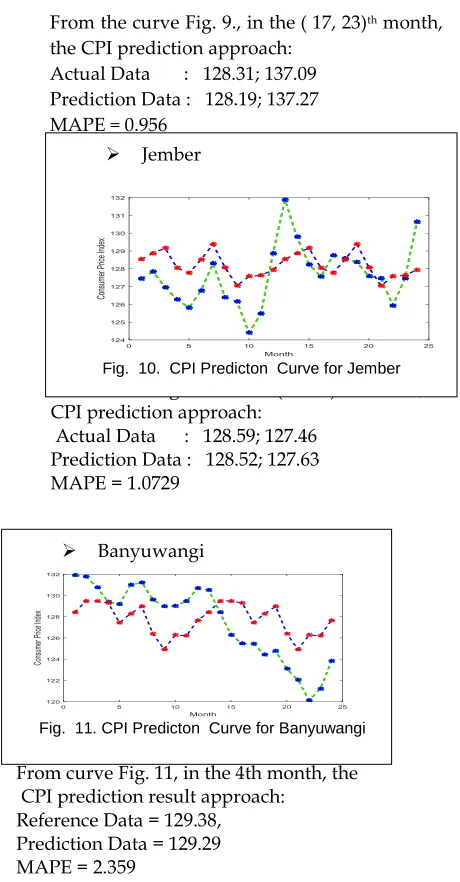 Fig.  10.  CPI Predicton  Curve for Jember From curve Fig. 10., in the (18, 23)th month , the  