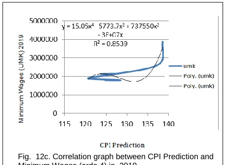 Figure 12b. Correlation graph between CPI Prediction and  Minimum Wages (ordo 3) in 2019 