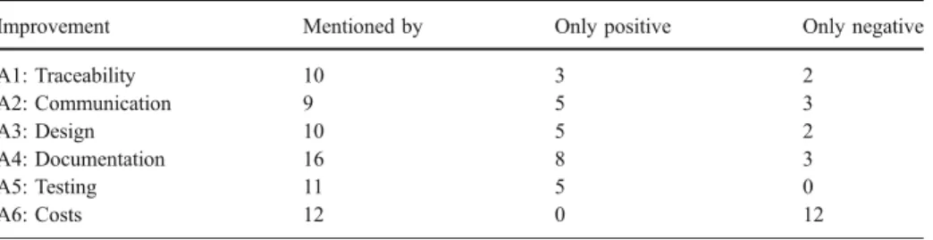 Table 3 Results on possible improvements