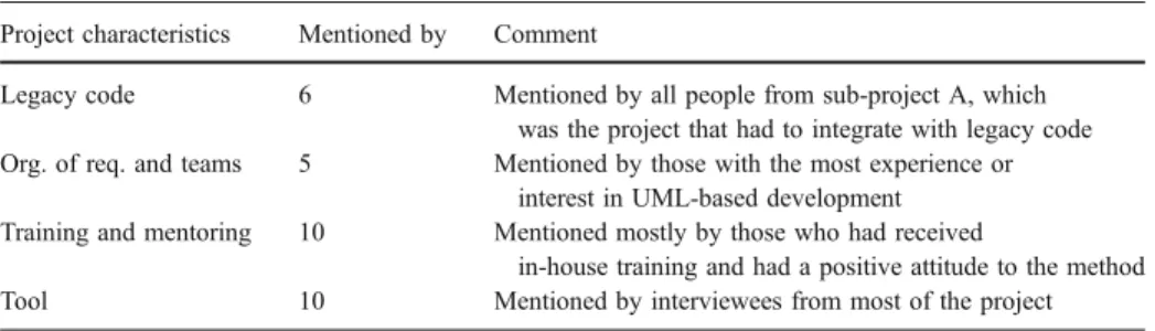Figure 3 shows the interviewees’ opinions about the consequences of having to deal with a large amount of legacy code
