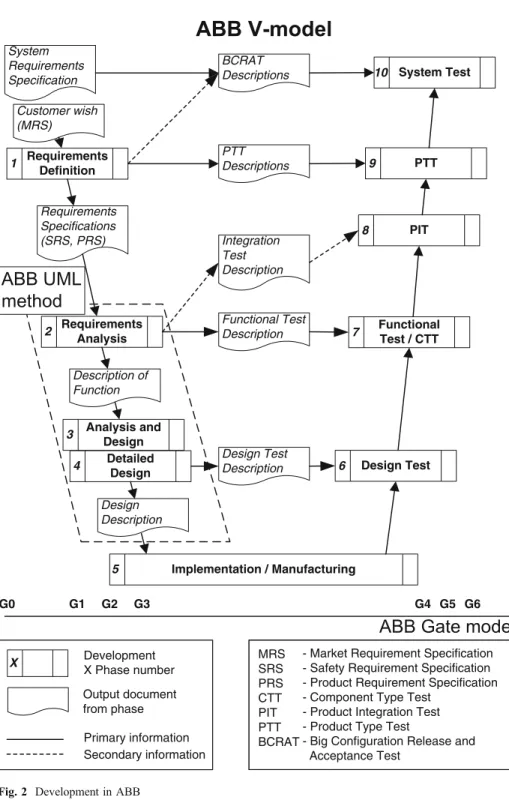 Fig. 2 Development in ABB