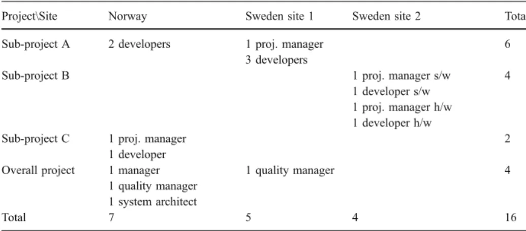 Table 1 Distribution of interviewees