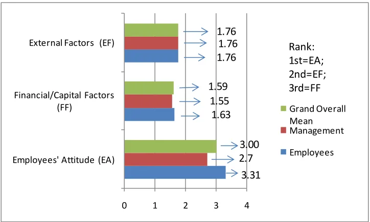Figure 2: Summary of the Overall Mean for all the variables utilized in determining the extent of 