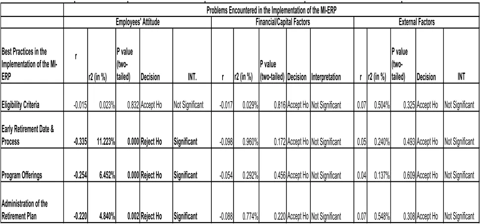 Table 2: Relationship b/w implementation of the best practices of the MI-ERP and the problems Table 2