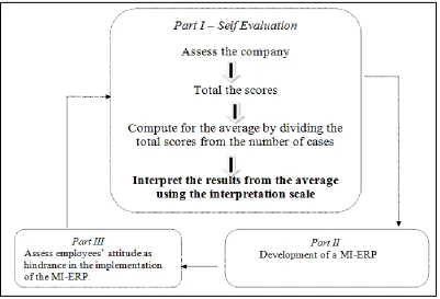 Figure 4: Operational Framework in Implementing the Benchmarked Framework for Strengthening the Early Retirement Program for the Hotel Industry in the Philippines 