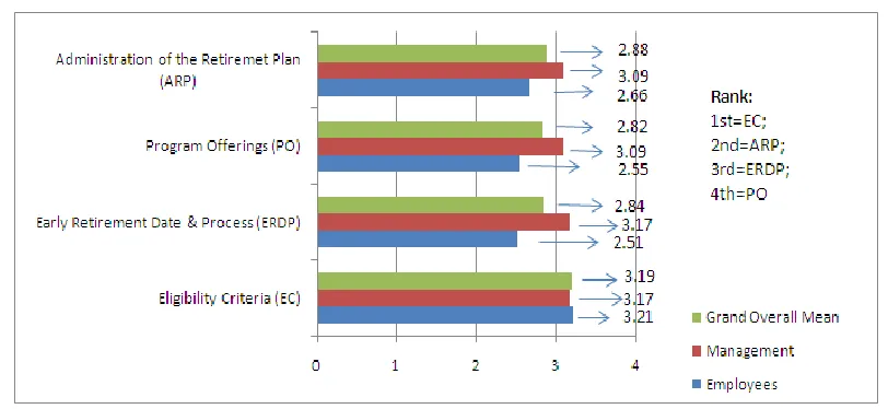 Figure 1: Summary of the Overall Mean for all the variables utilized in determining the Best 