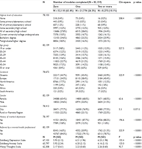 Table 1 Descriptive statistics by module completion