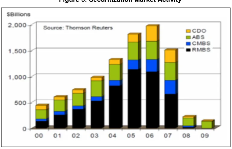 Figure 5: Securitization Market Activity 