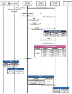 Figure  4: Binding Update Cost Vs SMR 