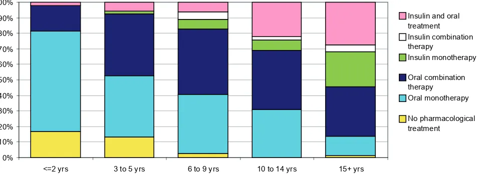 Figure 1 Distribution of current treatment patterns of T2DM patients according to number of years since T2DM diagnosis.Abbreviation: T2DM, type 2 diabetes mellitus.
