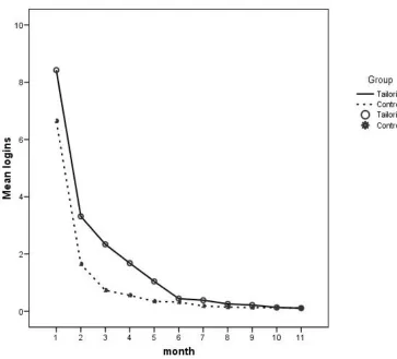 Figure 2 Mean number of logins per month for the tailored (N = 1469) and the control group (N = 1415) in an Internet-based smoking cessation intervention.