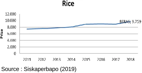 Figure 1. Based on the Figure 1,  it can be seen that the price of rice 