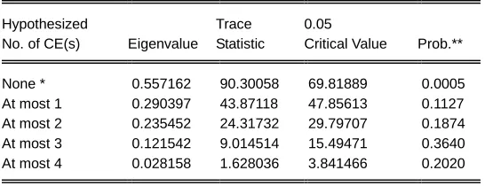Table 3.   Unrestricted Cointegration Rank Test (Trace) 