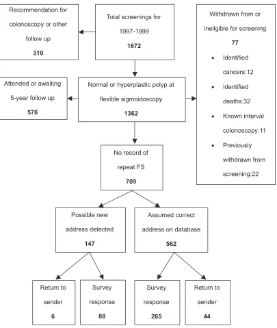 Figure 1 Flowchart of patient recruitment into the survey.