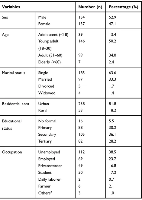 Table 1 Socio Demographic Characteristics of Patients withEpilepsy Attending the Neurology Clinic of Tikur AnbessaSpecialized Hospital, 2017