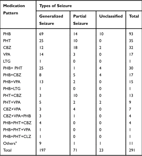 Table 2 Clinical Characteristics of Patients with EpilepsyAttending the Neurology Clinic of Tikur Anbessa SpecializedHospital, 2017