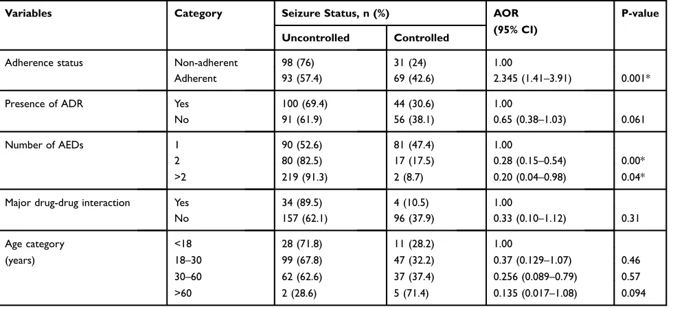 Table 5 Factors Associated with Treatment Outcomes Among Patients with Epilepsy Attending the Neurology Clinic of TikurAnbessa Specialized Hospital, 2017