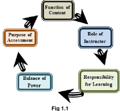 Fig 1.1 Weimer discusses the following points about Teaching and 