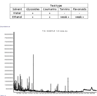 Table 1. Compounds identified by gas chromatography/mass spectroscopy in crude extracts of Opuntia ficus indica 
