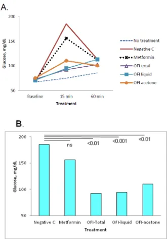 Figure 2 precipitate, all extracts at 50 mg/rat. A) Overall glycemia values were elevated at min 15 and declined by min 60 after glucose glucose only (Negative control), or treatment with Metformin or OFI total extract, OFI liquid preparation, or OFI aceto