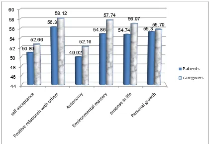 Figure 2: The comparison mean score of psychological well- being subscales in patients 