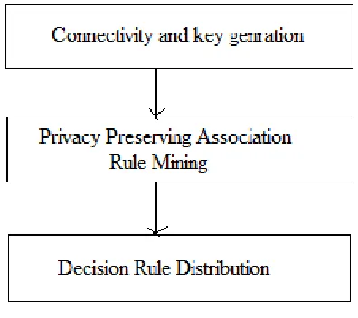 Figure 3.1 proposed system 