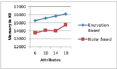 Figure 4.2 memory usages 