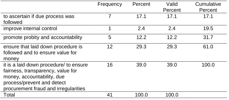 Table 2: Audit Frequency 